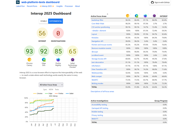 The Interop 2025 webpage, showing the interop scores for each browser, and the chart of the overall interop score.