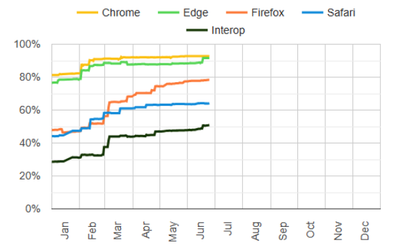 The Interop score chart from the Interop 2025 dashboard. It shows 5 lines going up and to the right, signifying that the 4 tested browsers are getting more interoperable across the selected focus areas, and that the overall interop score is also improving.