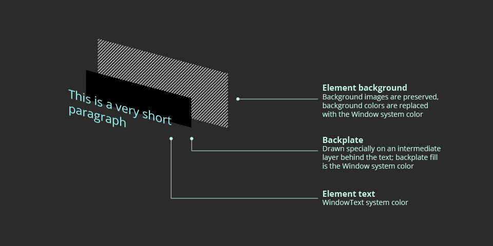 Exploded diagram showing three separate layers: element text contents, a backplate rectangle, and the element background