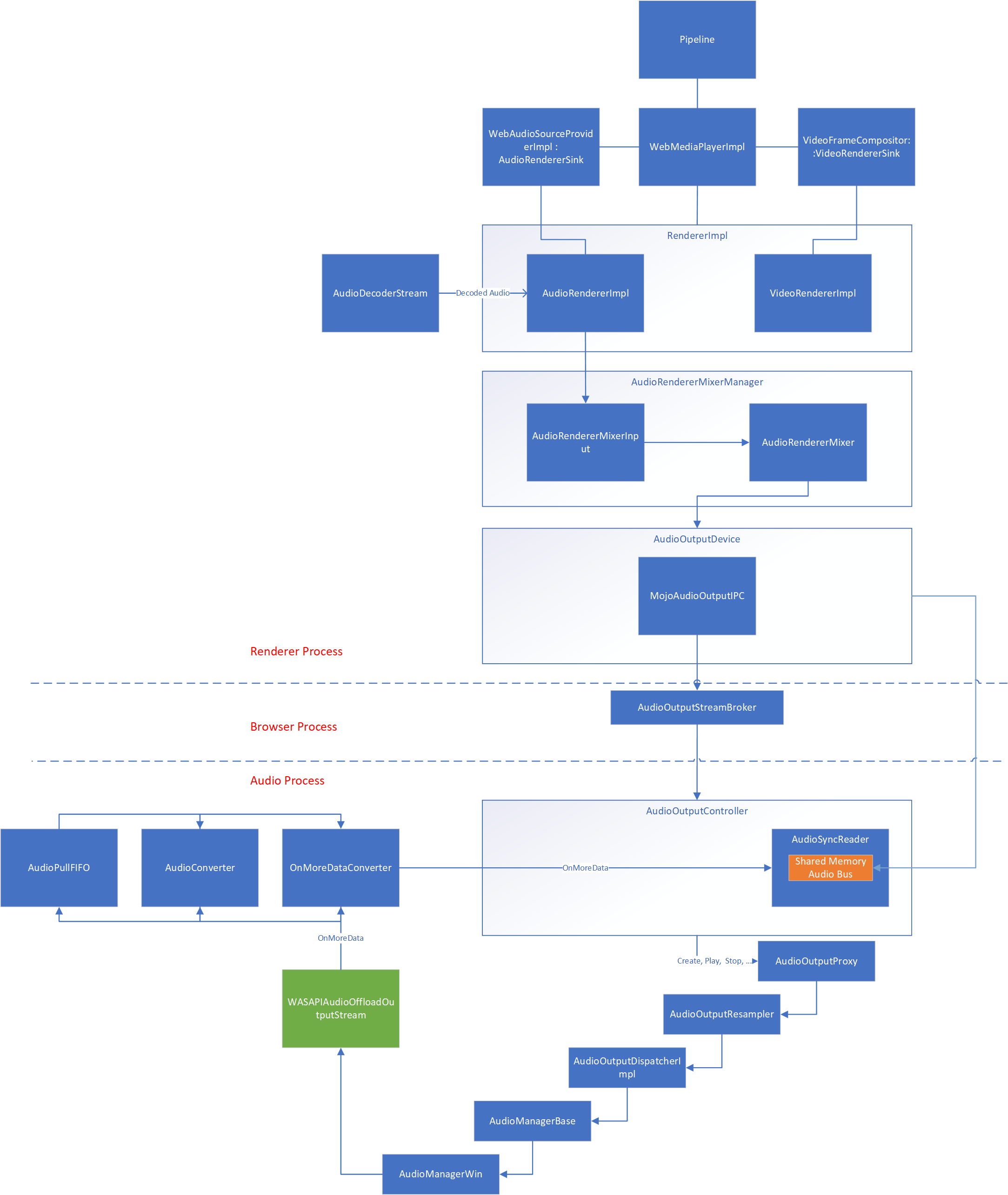 Image of High Level Audio Architecture