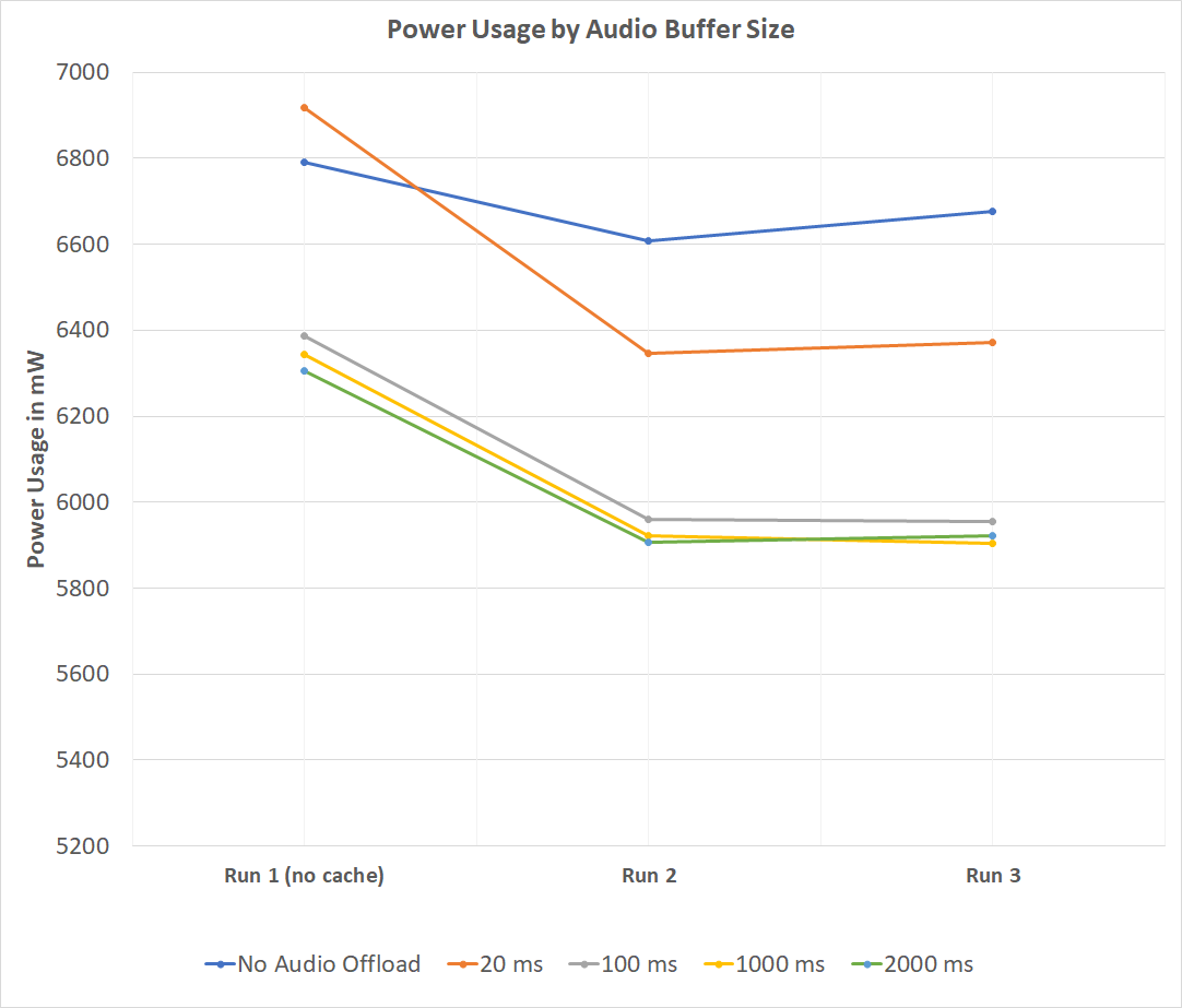High level metrics line chart