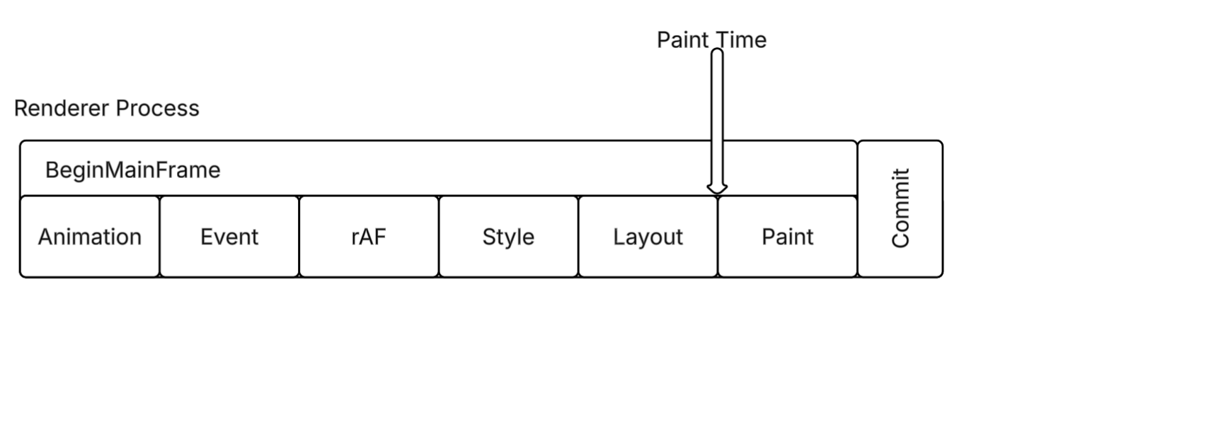 paintTime in the rendering pipeline