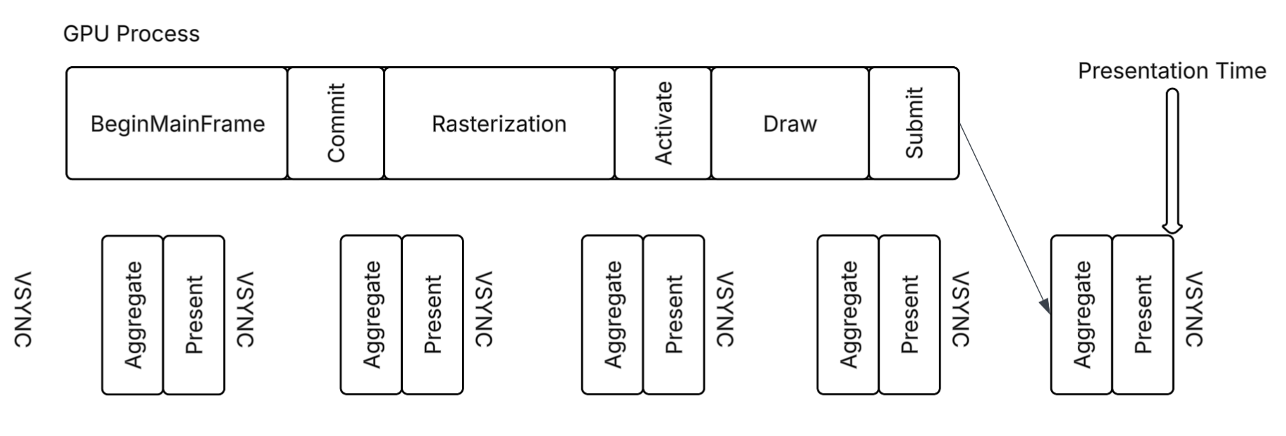 presentationTime in the path from rendering to display