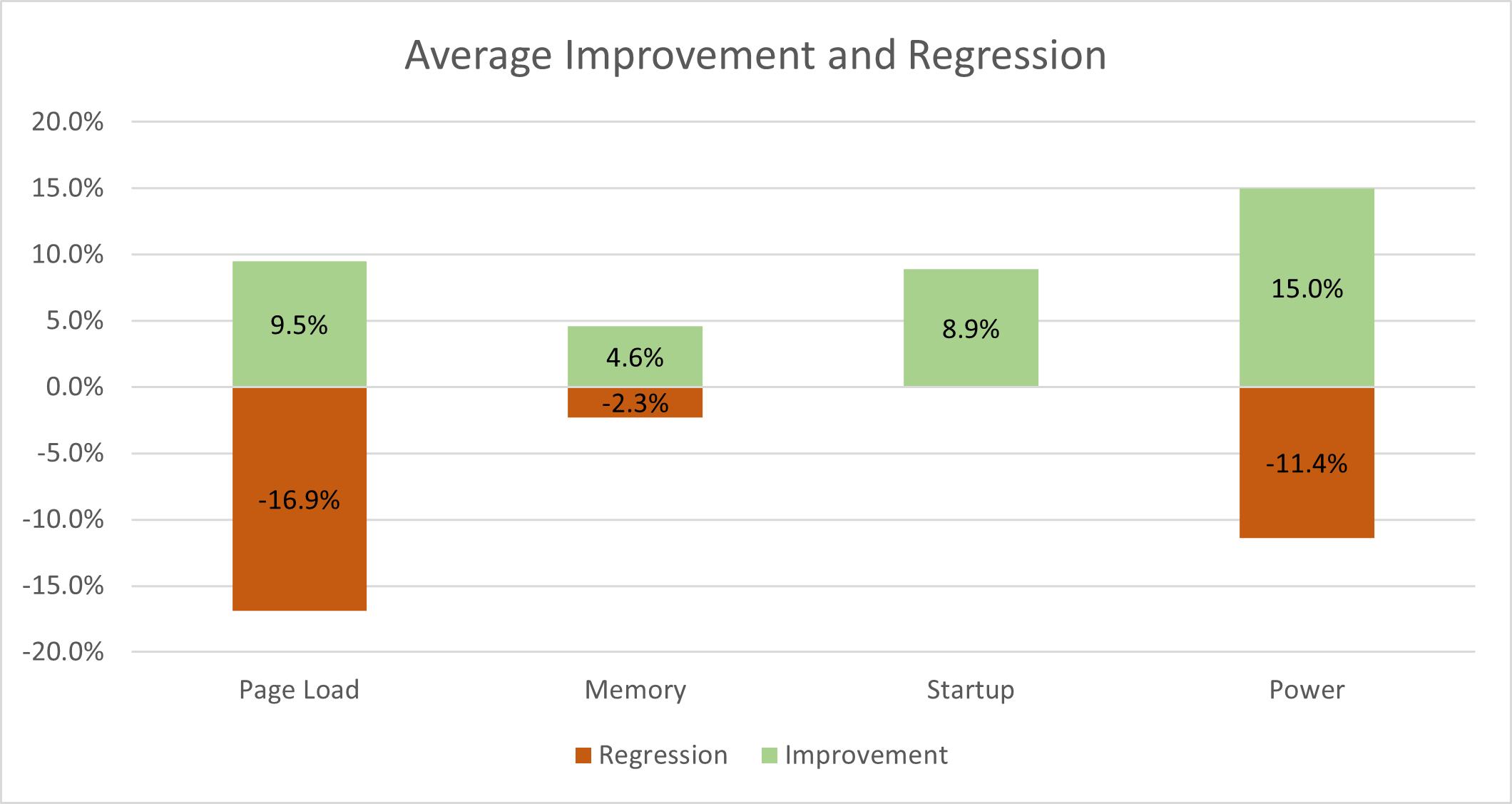 Average Improvement and Regression Chart