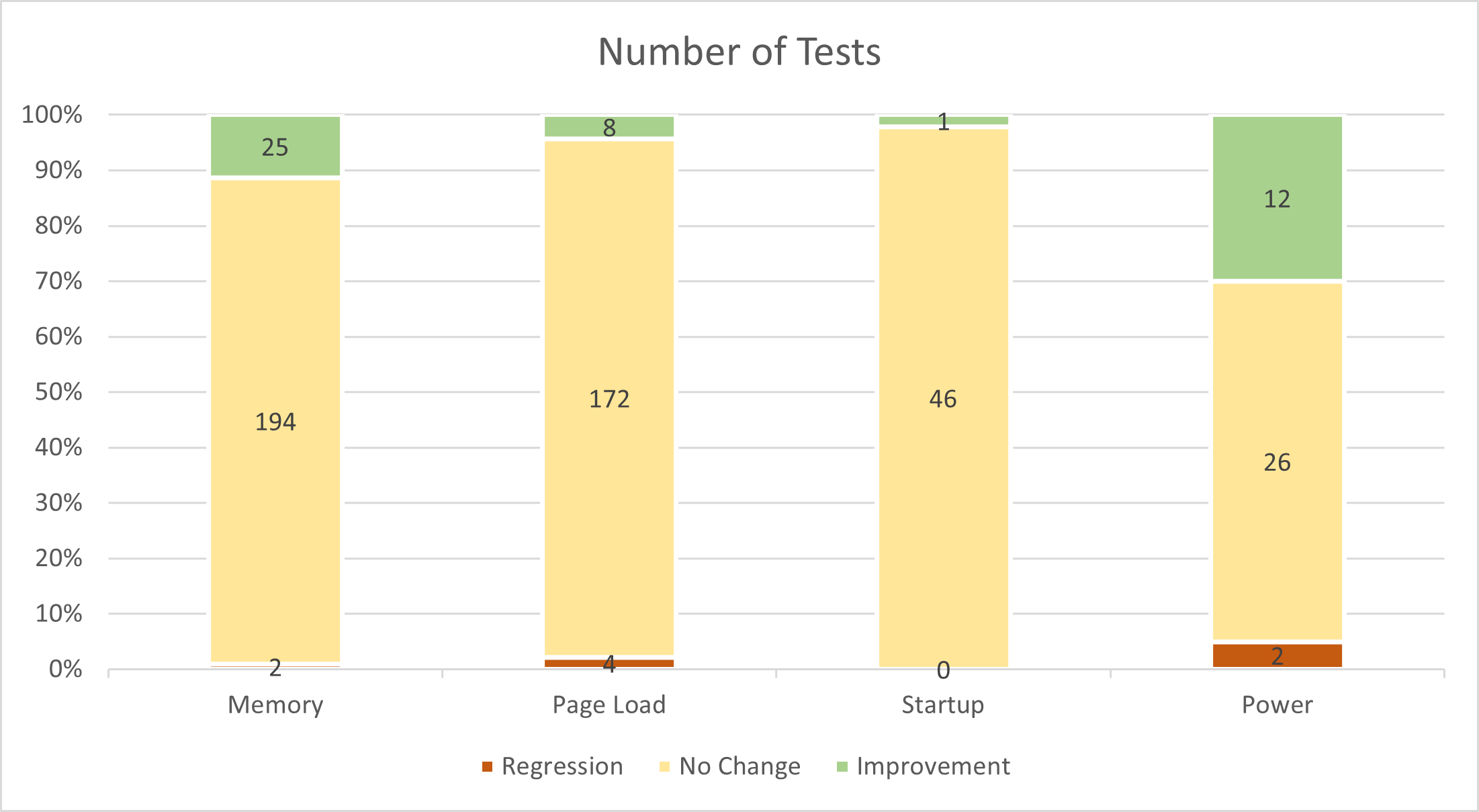 Number of Tests Chart