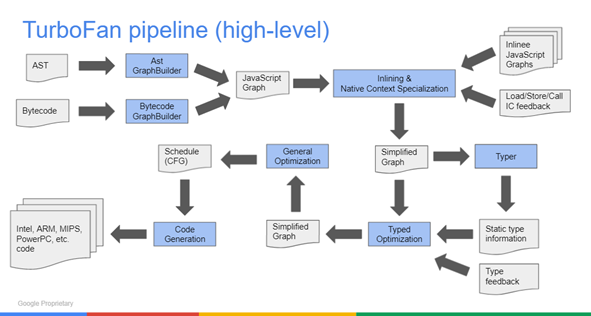 TruboFan processing pipeline chart